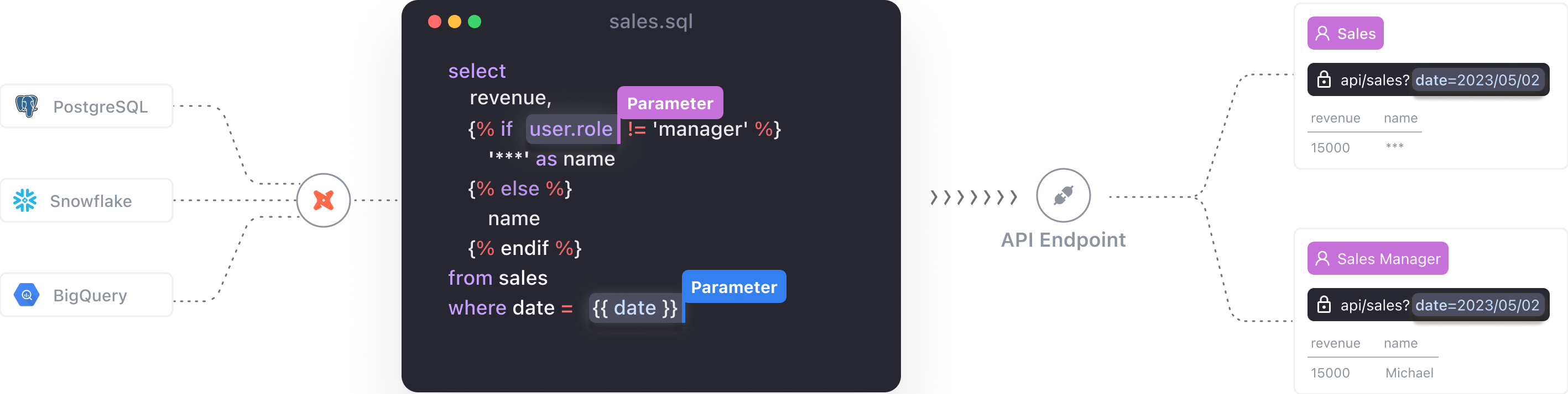 Process of VulcanSQL